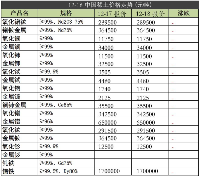 強力磁鐵原材料2019年12月18日價格