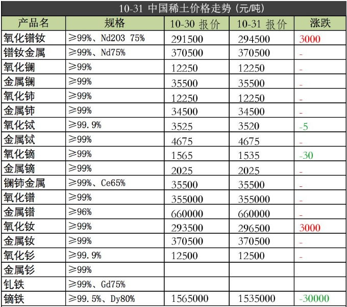 強(qiáng)力磁鐵原材料2019年10月31日價(jià)格