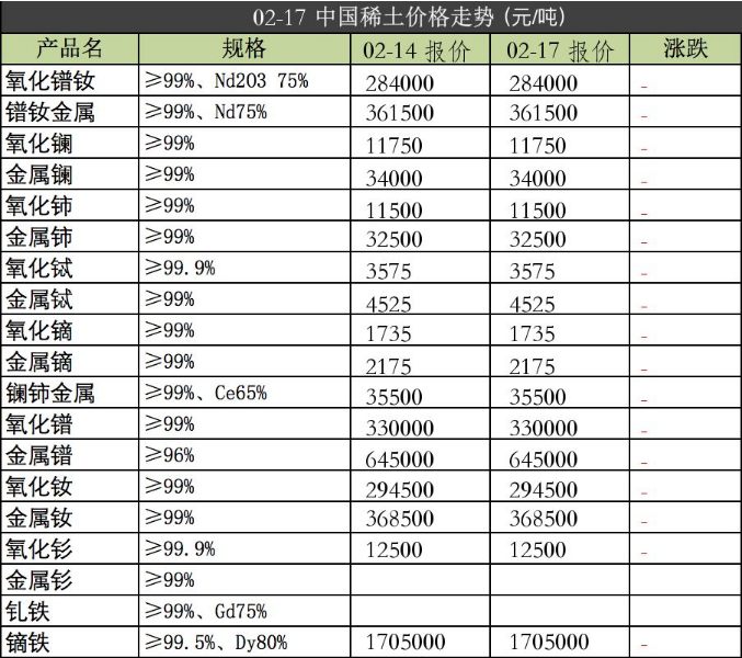 強(qiáng)力磁鐵原材料2020年2月17日價(jià)格