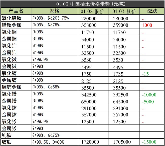 強(qiáng)力磁鐵原材料2020年1月03日價(jià)格