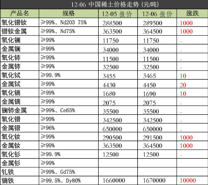 強(qiáng)力磁鐵原材料2019年12月06日價(jià)格
