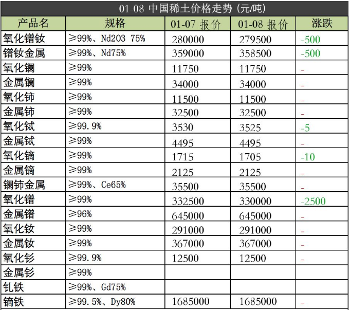 強(qiáng)力磁鐵原材料2020年1月08日價(jià)格