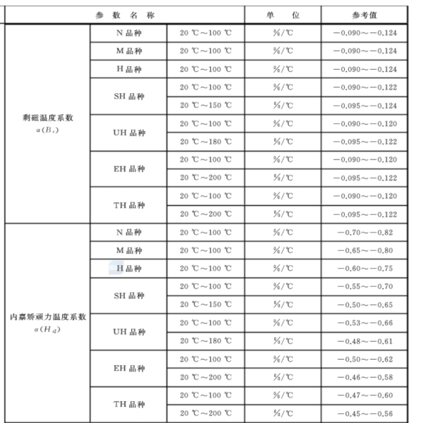 永磁體的溫度穩(wěn)定性：剩磁溫度系數(shù)、矯頑力溫度系數(shù)、可逆溫度系數(shù)