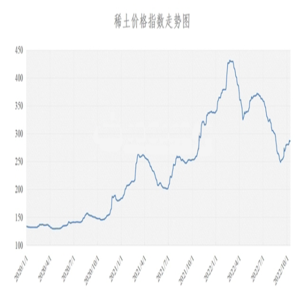 稀土價(jià)格 | 2022年10月14日稀土價(jià)格指數(shù)較昨日下降0.4點(diǎn)