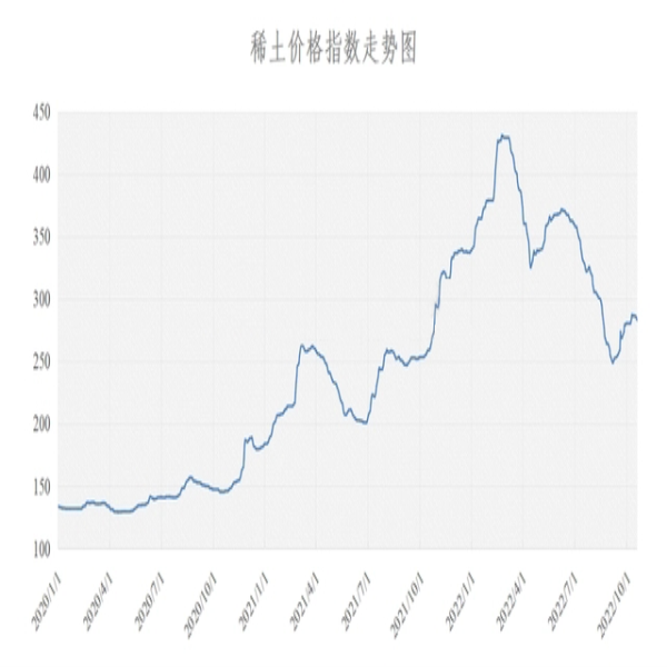 稀土價(jià)格 | 2022年10月27日稀土價(jià)格指數(shù)較昨日下跌1.0點(diǎn)