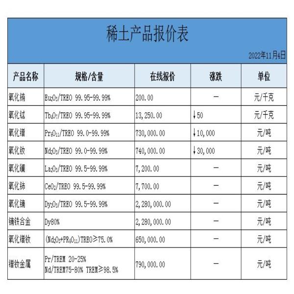 稀土價(jià)格 | 氧化銪、氧化鏑、鐠釹金屬最新價(jià)格