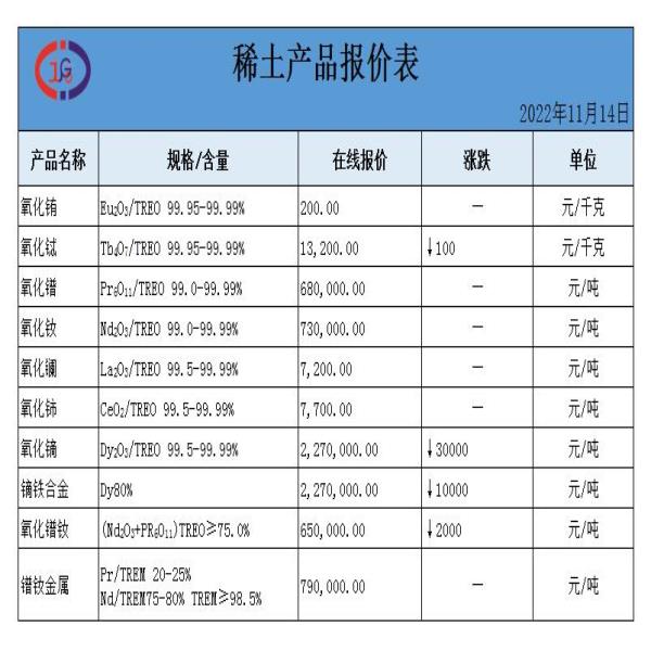 稀土價(jià)格|氧化銪、氧化鋱、氧化鑭、金屬釹最新價(jià)格。