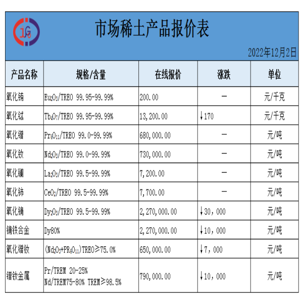 稀土價格｜2022年12月2日氧化銪、氧化釹、氧化鑭最新價格