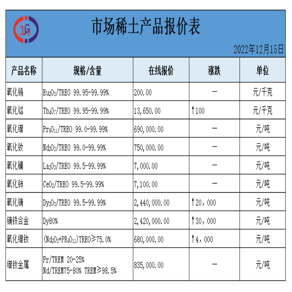 稀土價格｜2022年12月15日氧化鐠釹、氧化鋱、氧化鈰最新價格