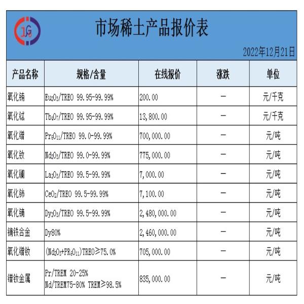 稀土價格｜2022年12月21日氧化鏑、氧化銪、氧化釹最新價格