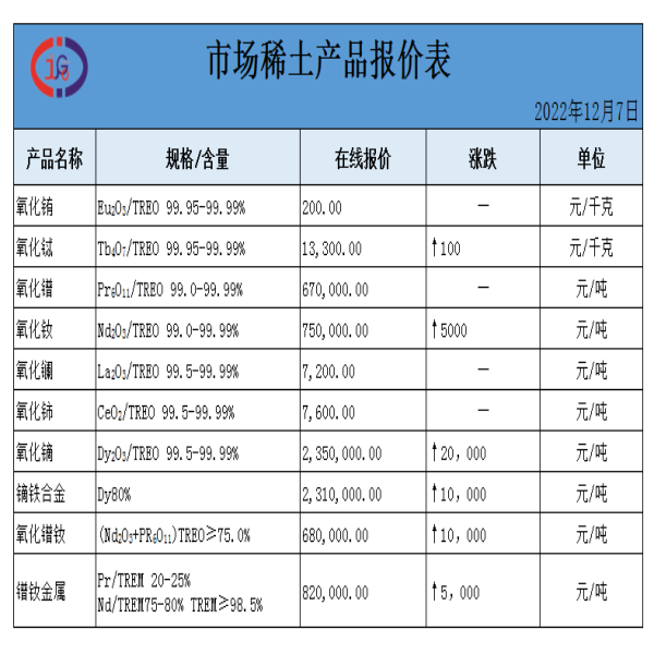 稀土價格｜2022年12月7日氧化鑭、氧化鈰、鏑鐵合金最新價格