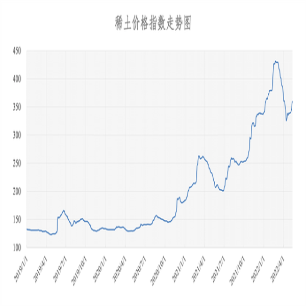 2022年05月12日稀土價(jià)格指數(shù)為359.1 較昨日上漲0.4點(diǎn)