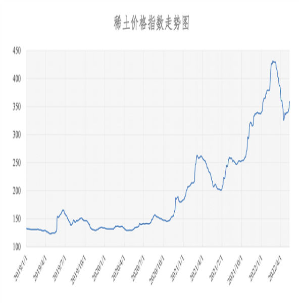 2022年05月11日稀土價(jià)格指數(shù)為358.7，較昨日上漲4.4點(diǎn)。