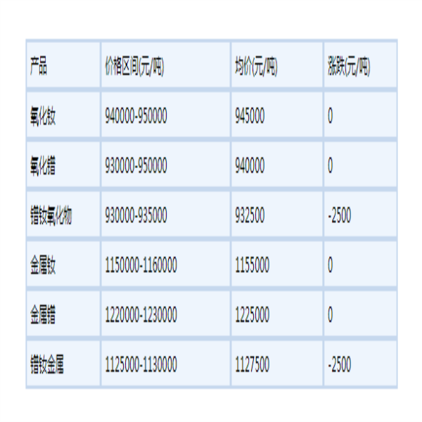 2022年5月19日國內(nèi)鐠釹系稀土部分價(jià)格下滑