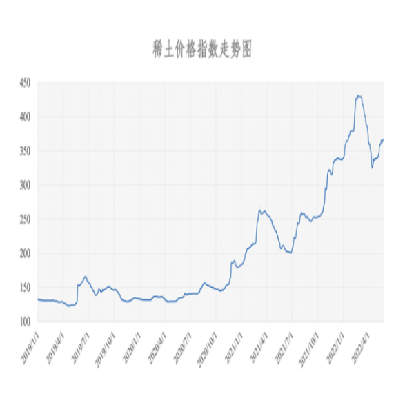 2022年05月25日稀土價(jià)格指數(shù)為366.4，與昨日持平。