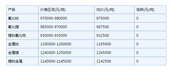 2022年6月27日國內(nèi)鐠釹系稀土價(jià)格走勢暫穩(wěn)