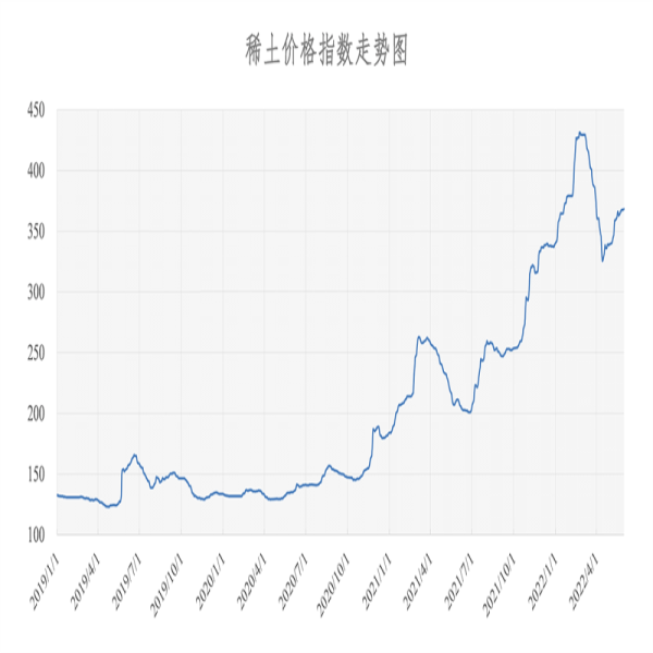 2022年5月31號(hào) 稀土價(jià)格指數(shù)為368.2，較昨日上漲0.6點(diǎn)