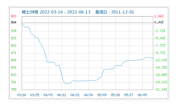 2022年（6月6日~6月13日）本周國(guó)內(nèi)稀土市場(chǎng)價(jià)格略有下滑