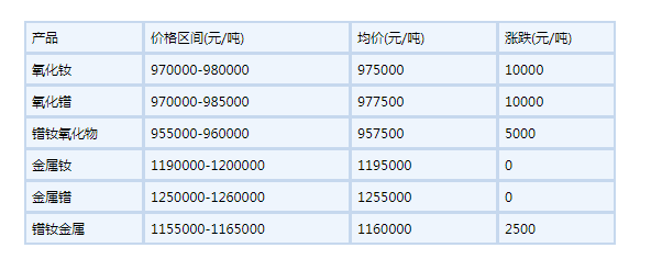 2022年6月6日 國(guó)內(nèi)鐠釹系稀土價(jià)格部分價(jià)格上漲