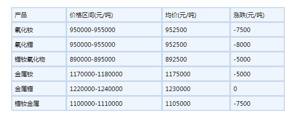 2022年7月8日國內(nèi)鐠釹系稀土價(jià)格走勢下滑