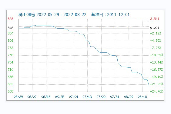 8月需求難以改善 ，稀土市場行情持續(xù)走低