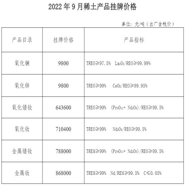 2022年9月稀土產(chǎn)品多數(shù)掛牌價(jià)下調(diào)