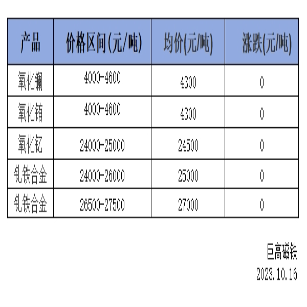 稀土價(jià)格｜10月16日國內(nèi)鑭鈰系稀土價(jià)格走勢暫穩(wěn)