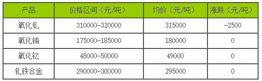 稀土價格｜2023年9月14日國內(nèi)釓銪釔稀土部分價格下滑