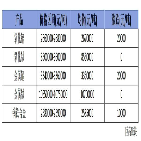 稀土價(jià)格｜9月27日國內(nèi)鏑鋱系部分價(jià)格上漲