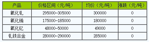 稀土價(jià)格｜9月26日國內(nèi)釓銪釔稀土價(jià)格走勢暫穩(wěn)