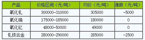 稀土價(jià)格｜9月20日國(guó)內(nèi)釓銪釔稀土部分價(jià)格下滑