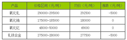 稀土價(jià)格｜9月28日國內(nèi)釓銪釔稀土部分價(jià)格下滑